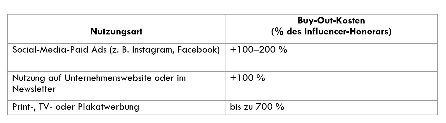 tabelle influencer buy out