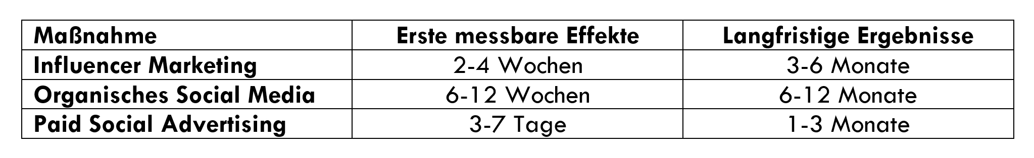 tabelle wann zahlt sich social media aus